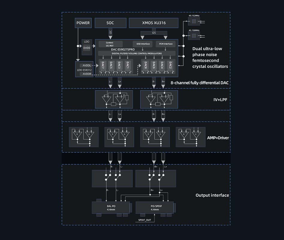 L'architecture du FIIO QX13