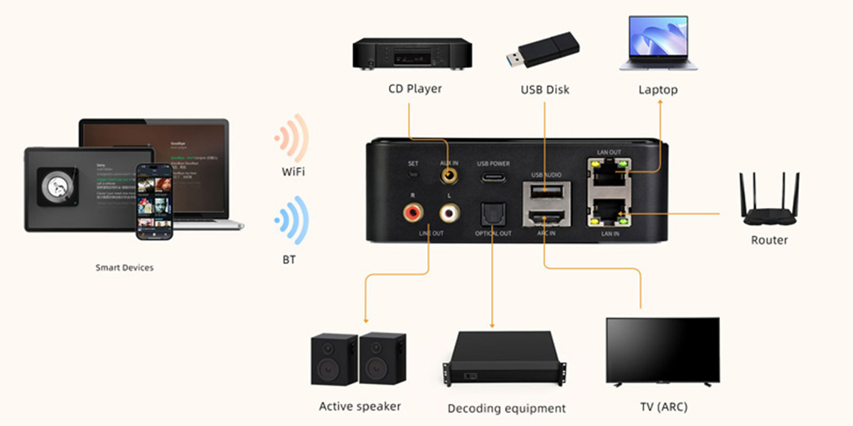 CloudyX CL-BOX Pro : Connectique et connectivité