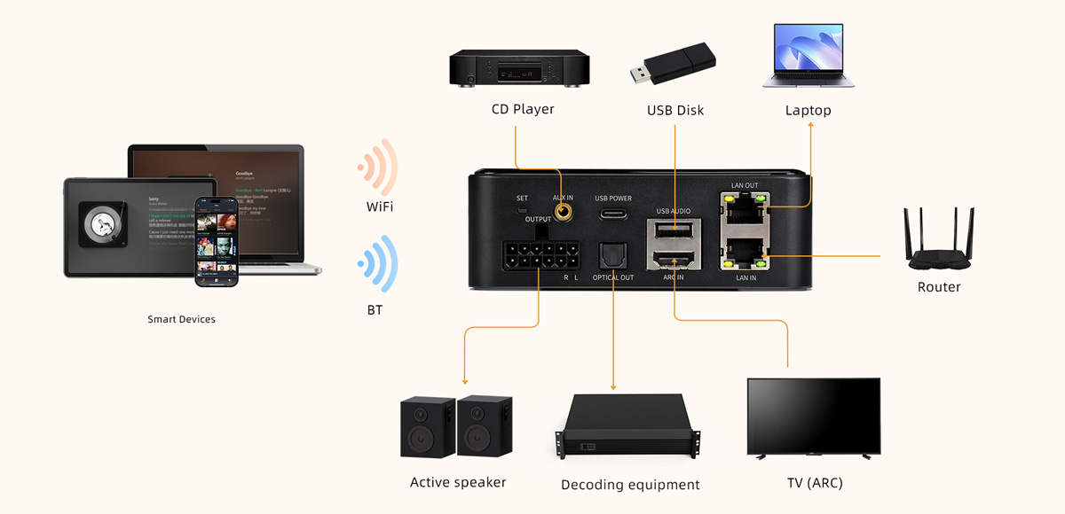CloudyX CL-BOX Pro : Connectique et connectivité