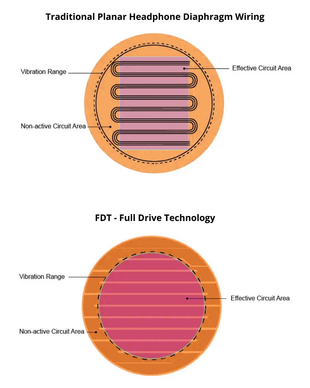 Comparaison entre technologie planar magnetic classique et technologie Full Drive