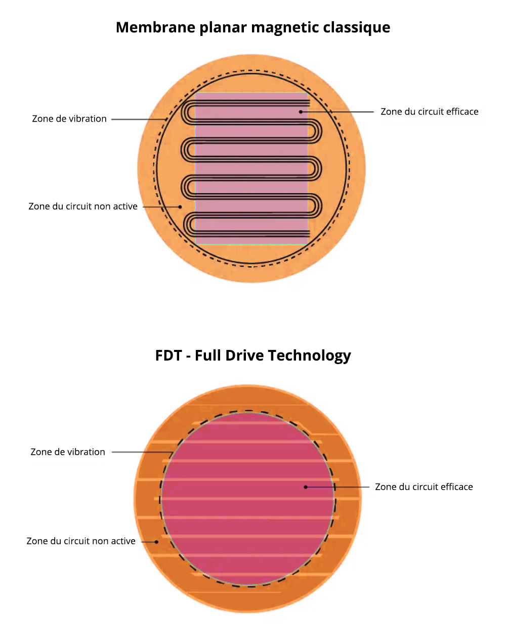 Comparaison entre technologie planar magnetic classique et technologie Full Drive