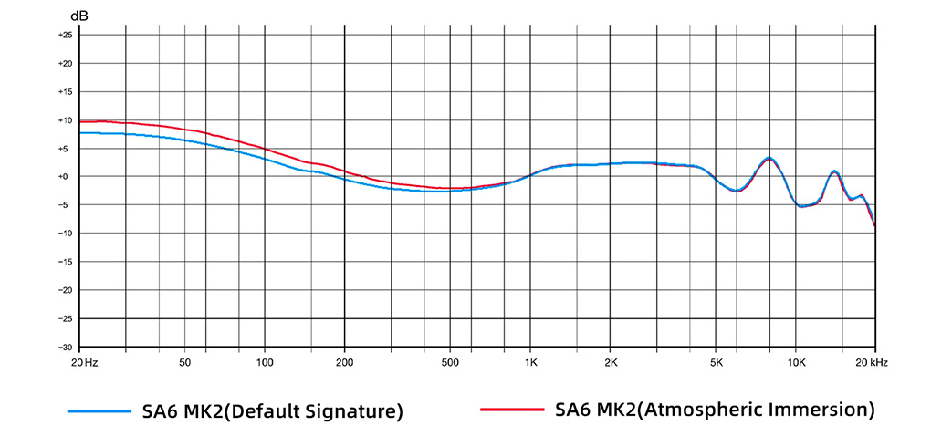 Dunu SA6 MK2 : Courbe de réponse en fréquence