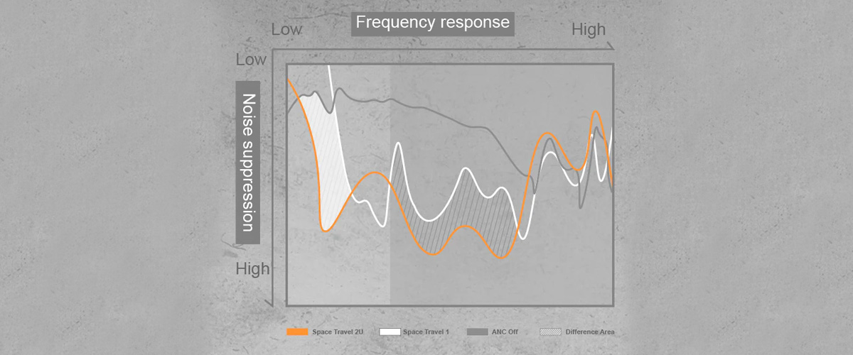Noise cancellation curve