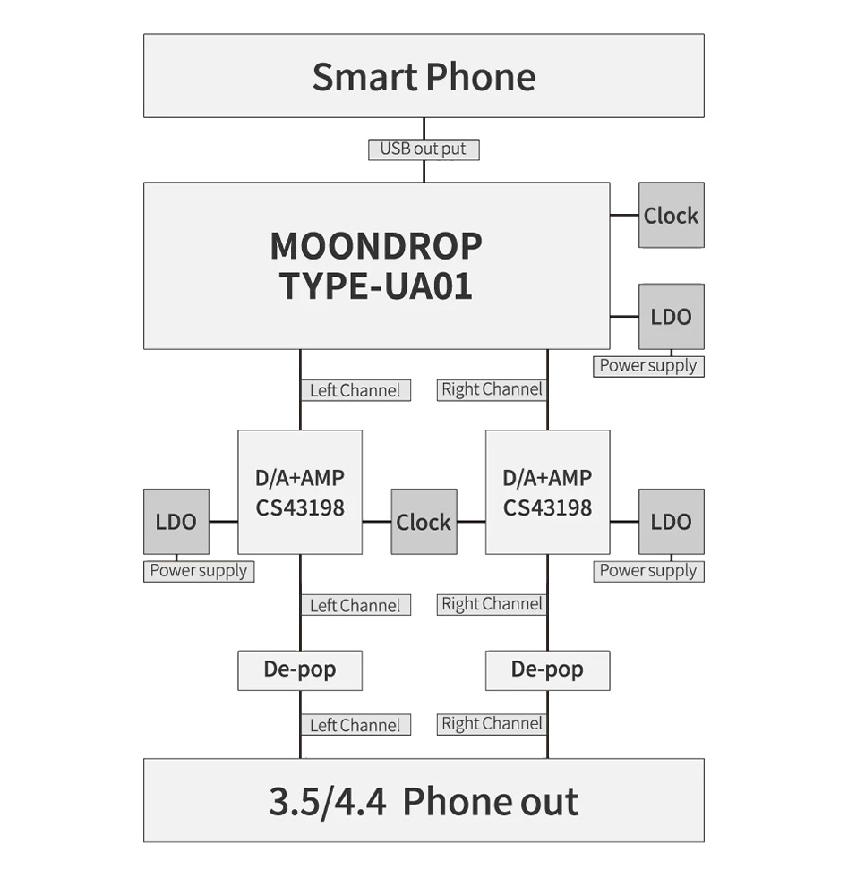 L'architecture HiFi du Moondrop Dawn 2