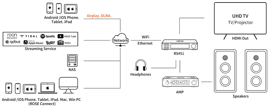 Rose HiFi RS451 : Schéma installation HiFi