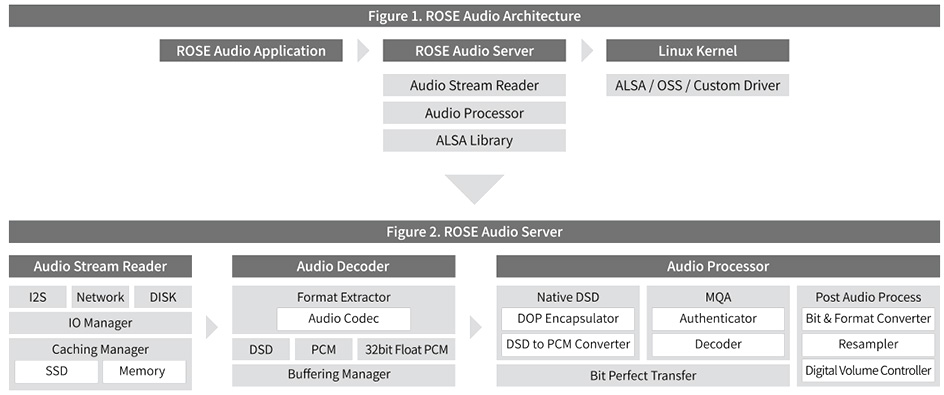 Rose HiFi RS451 : Schéma de fonctionnemnet du Rose Audio Engine 