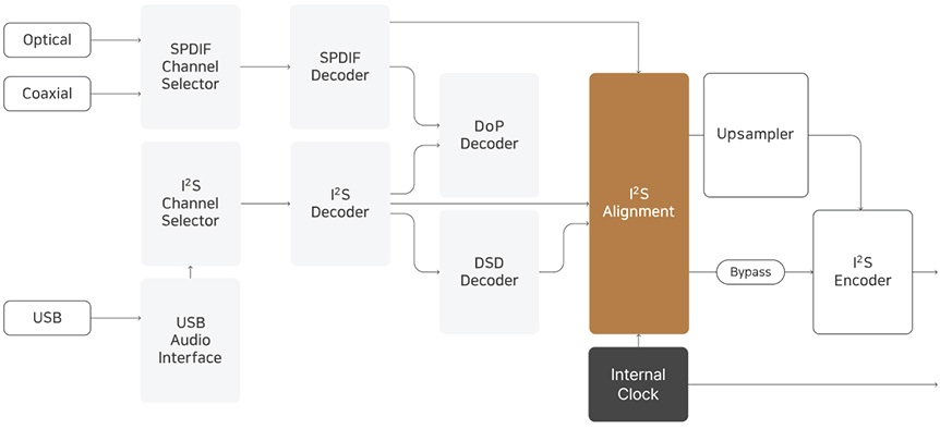 Rose HiFi RS451 : Schéma de fonctionnement