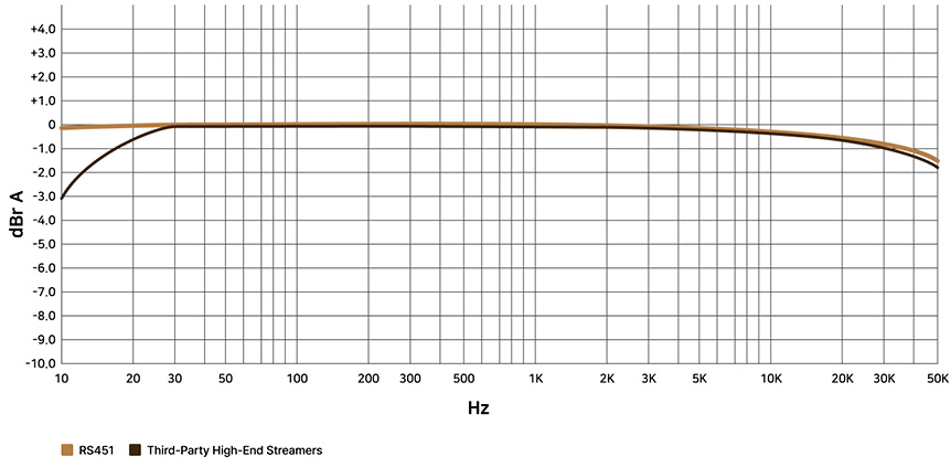 Rose HiFi RS451 : Courbe de réponse en fréquence