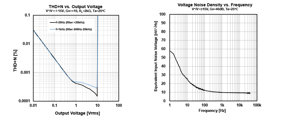THD+N measurements of the NL8902AN OP amp