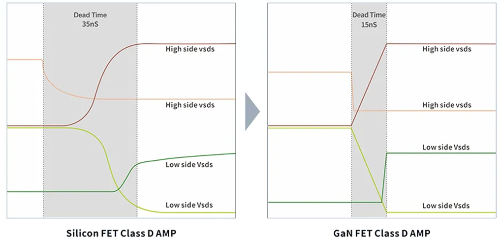 SMSL PA400 : difference entre transistor au silicium et à la nitrure de gallium