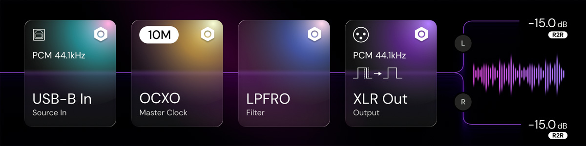 Eversolo DAC-Z10 : Chemin du signal