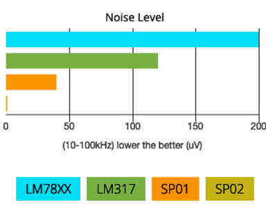 Burson Audio Conductor Voyager : Comparaison entre differents régulateurs