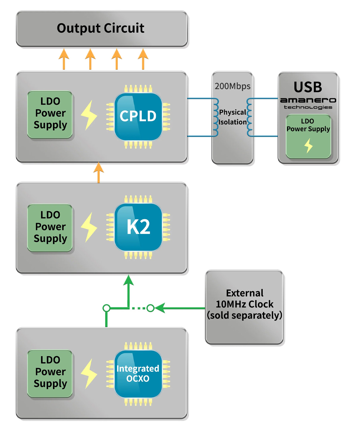 Gustard U26 : Schéma isolation et horloge
