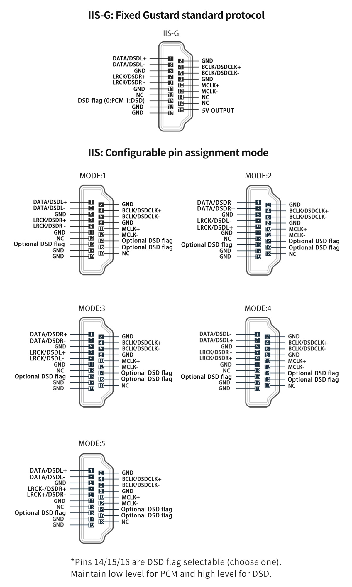 Gustard U26 : Pinout I2S