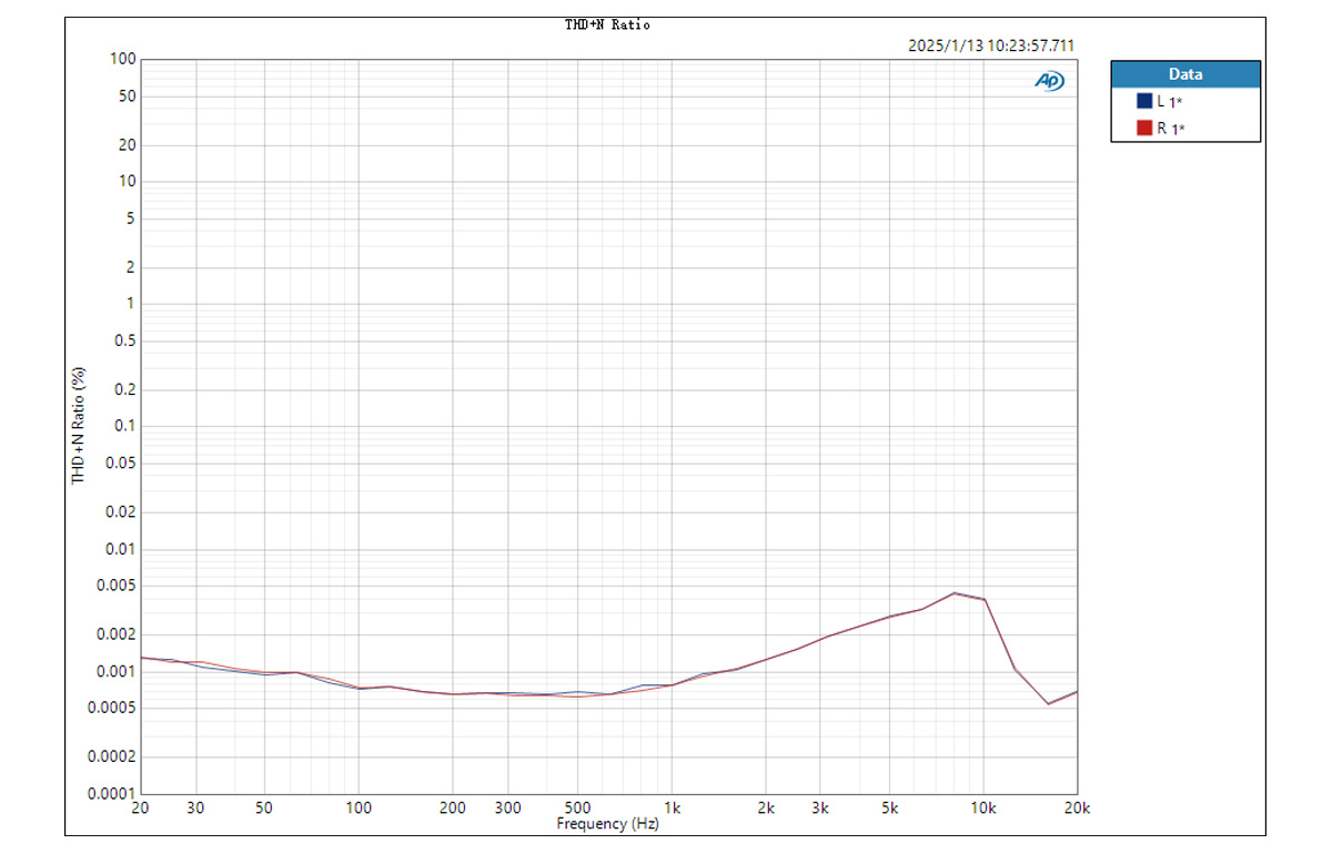 FiiO Snowsky Echo Mini: THD+N curve