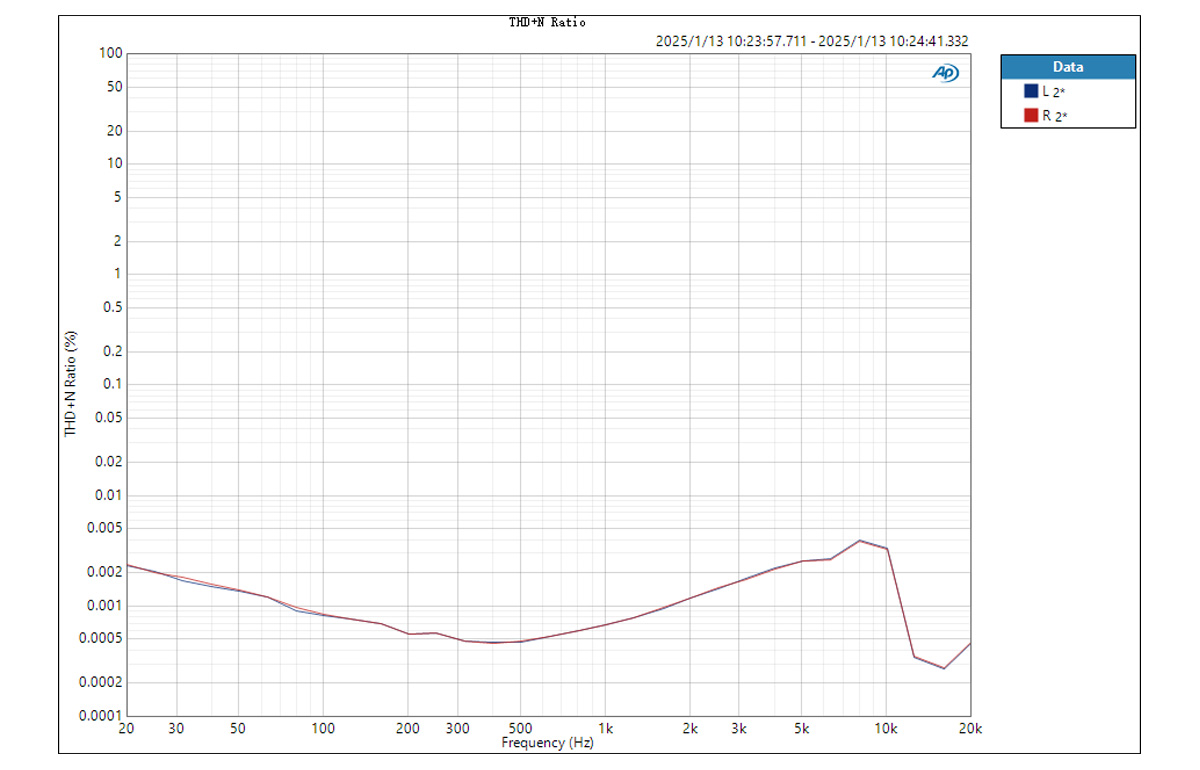 FiiO Snowsky Echo Mini: THD+N curve