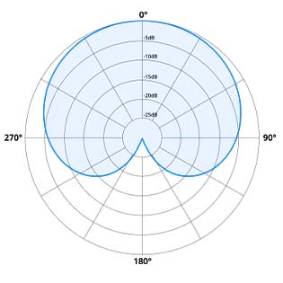 Cardioid directivity of the AsciLab C8C