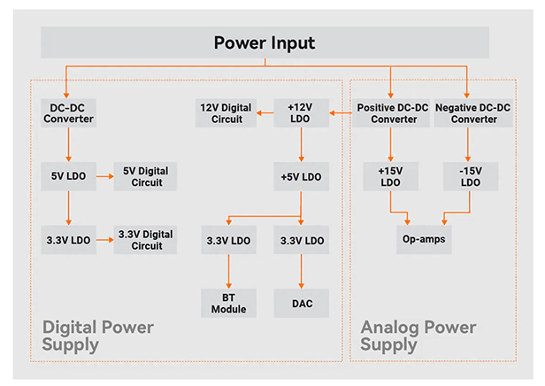 Fosi Audio BT20A MAX : Internal power supply diagram
