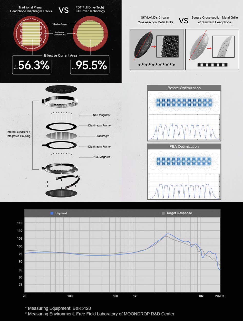 MOONDROP SKYLAND : Transducteur planaire 100 mm & réseau magnétique N55 haute efficacité