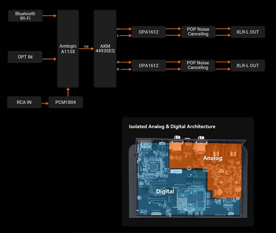 Fosi Audio S3 : a balanced circuit