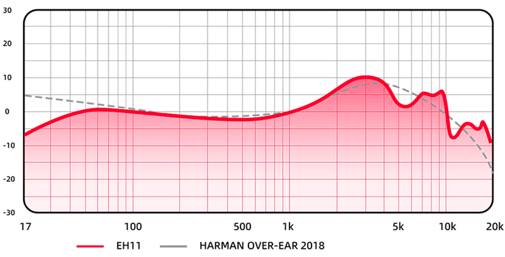 FiiO EH11 Sound Quality Chart