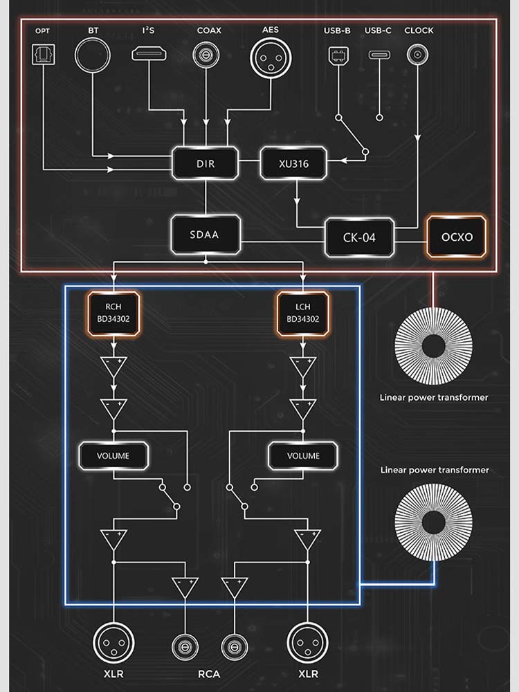 SMSL VMV D3R : une architecture audiophile