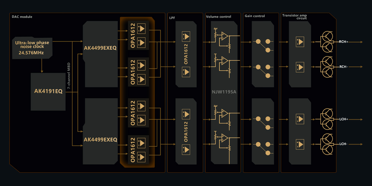 FiiO K17: Balanced architecture