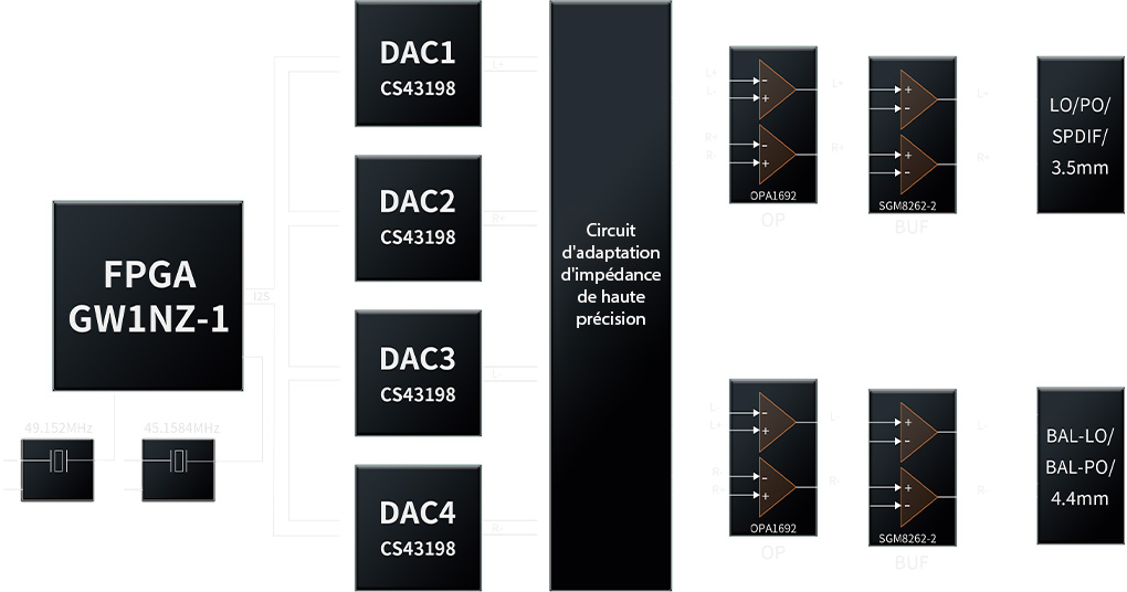 FiiO M21: Amplifier Chips Diagram