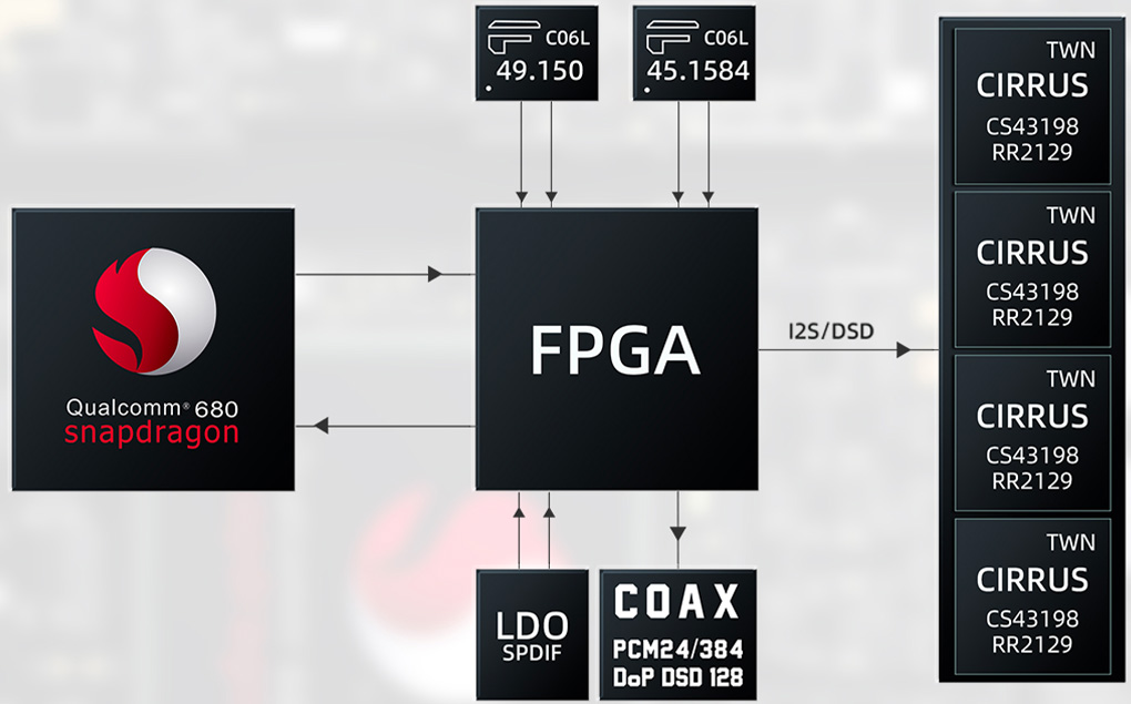 FiiO M21: Clock Signal Diagram
