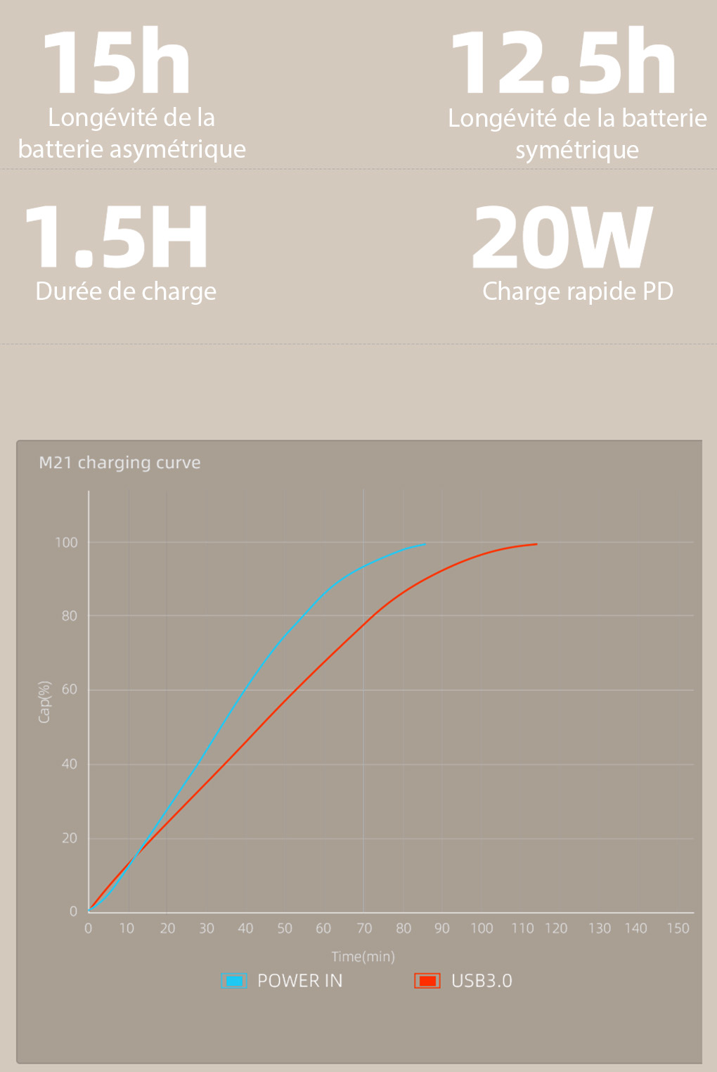 FiiO M21 : Long battery life