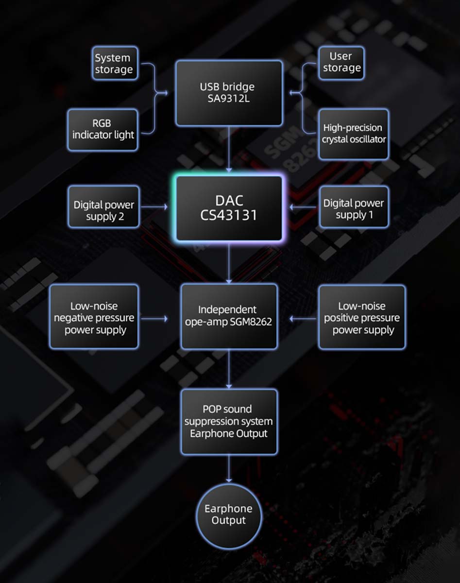 Le circuit du FIIO KA11