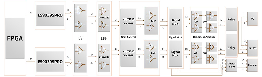 FiiO M27 : Balanced architecture