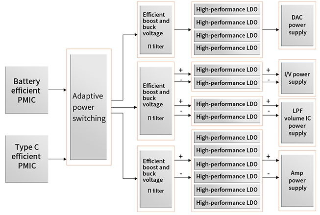 FiiO M27 : Power supply architecture