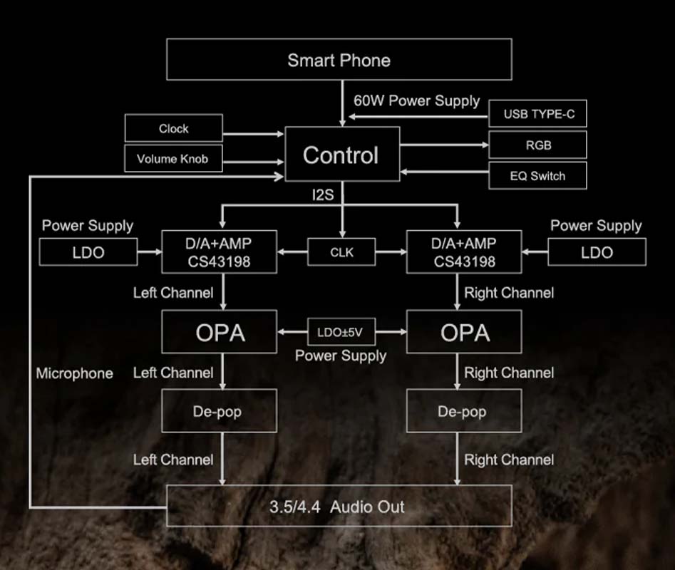 Le circuit du MOONDROP MOONRIVER 3