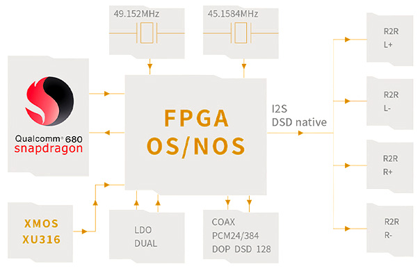 FiiO M33 R2R : Sch&eacute;ma du traitement DAPS