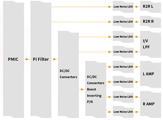 FiiO M33 R2R : Sch&eacute;ma alimentation