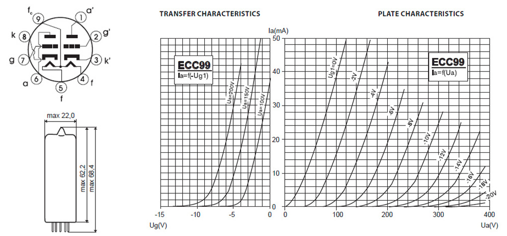 Graphique des caract&eacute;ristiques et dimensions du JJ ECC99