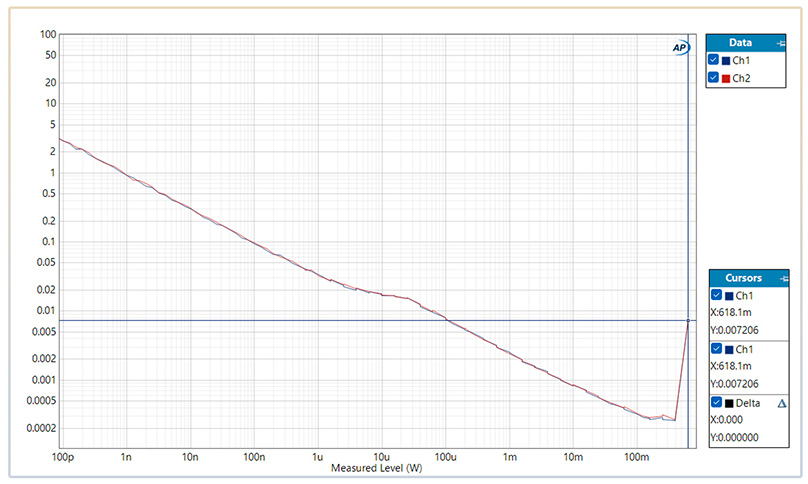 Tanchjim Space Pro : Mesure de puissance