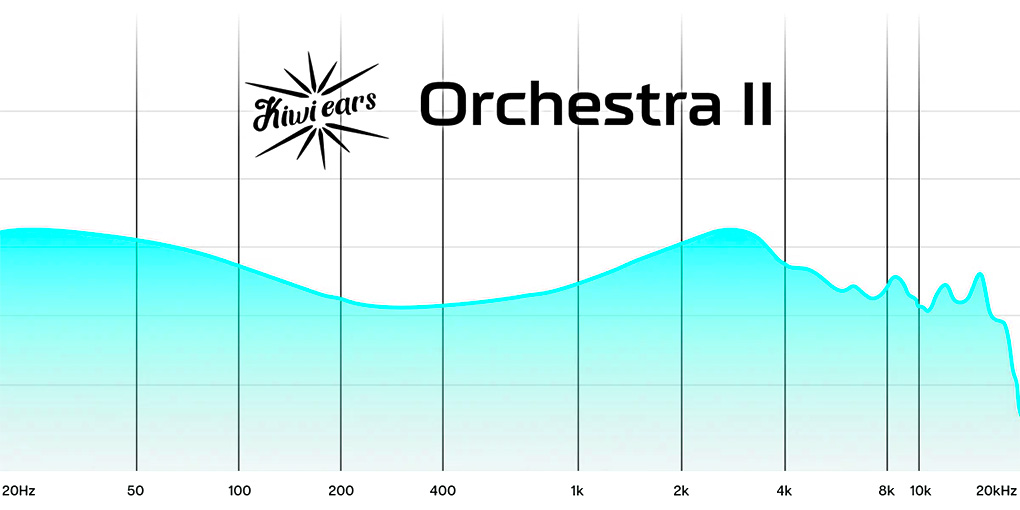 Graph showing the frequency response of the Orchestra IIs