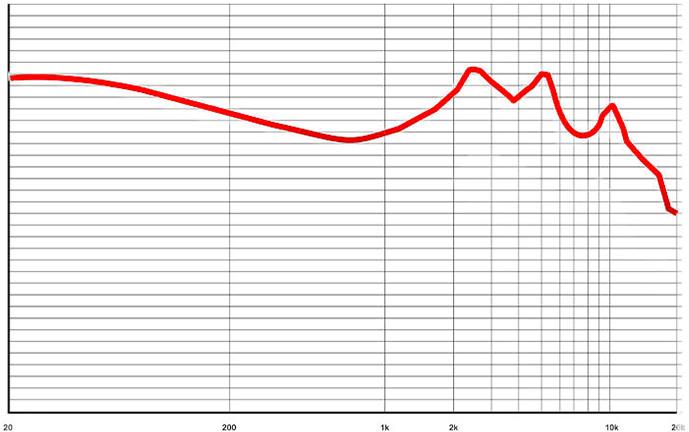 EarAcoustic Genesis Mix9 : Frequency response curve