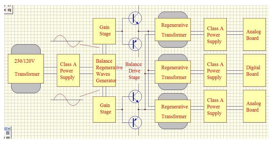 AUDIO-GD HE-27 : alimentation régénérative analogique