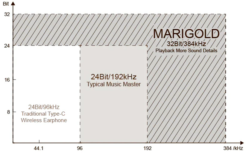 Moondrop Marigold : Supported sample rates