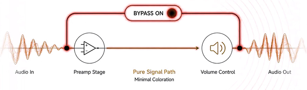 Aiyima D20 : bypass du volume