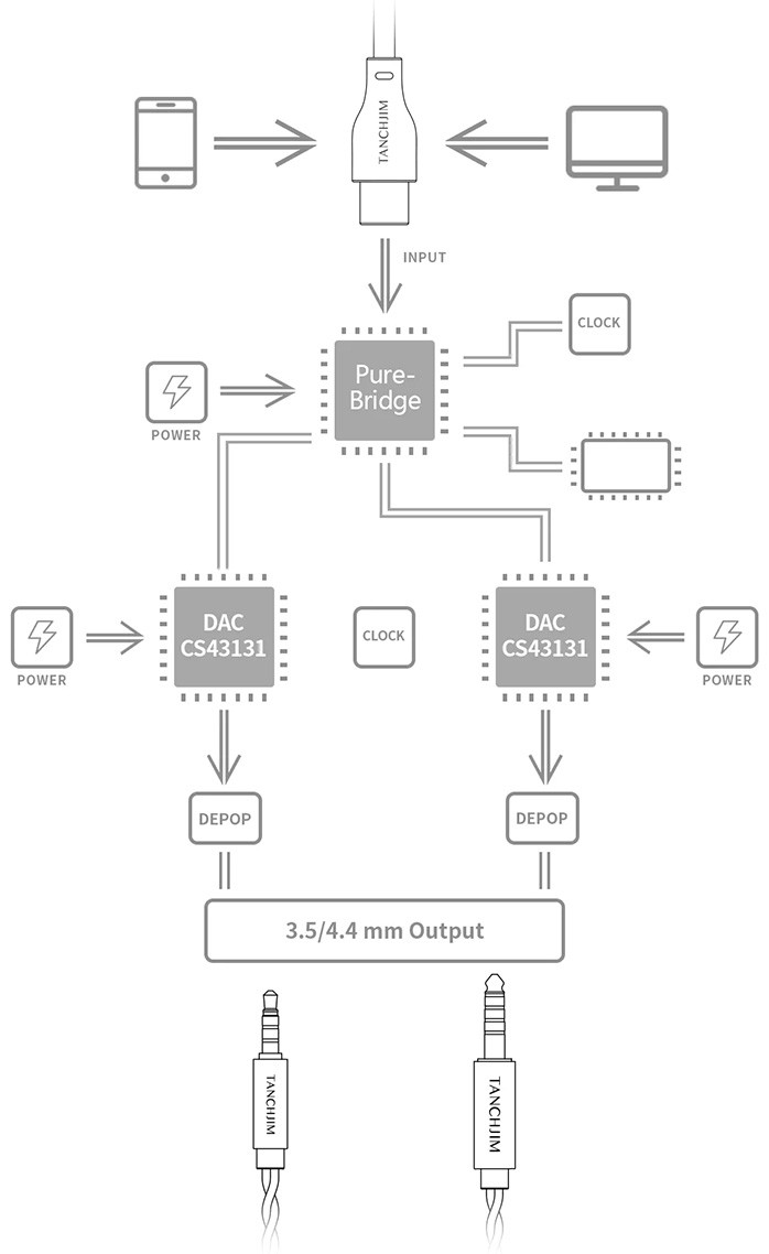 TANCHJIM SPACE II: PureBridge interface