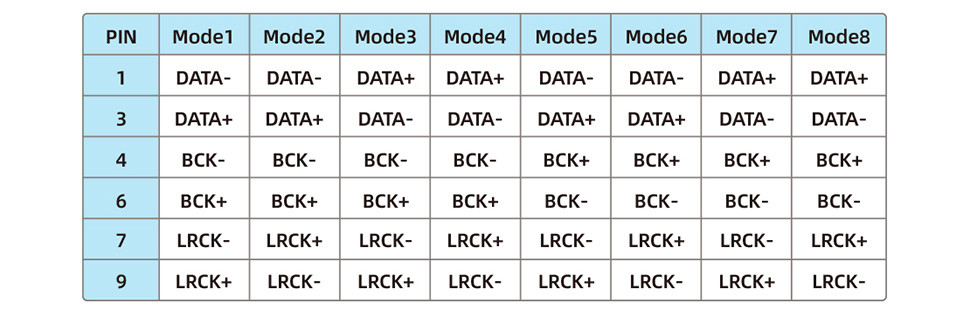Musician DELPHINUS: Table summarizing the I2S configurations