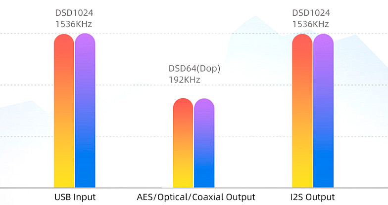 MUSICIAN PISCES III: Supported sample rates