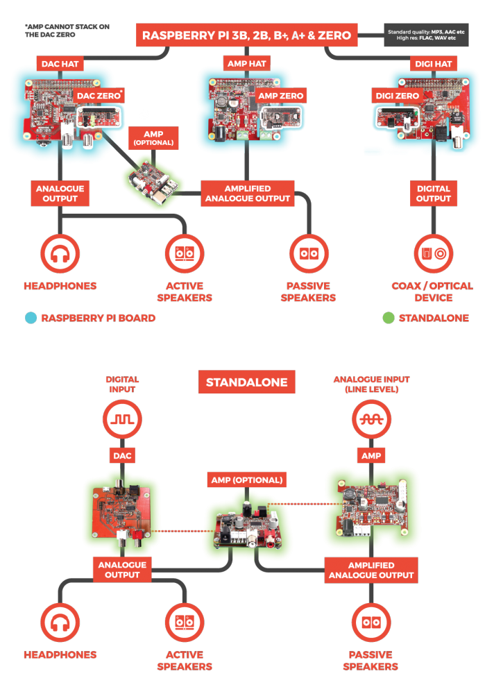 Situation JustBoom Digi HAT Raspberry Pi