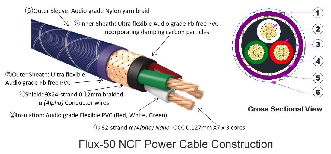 Flux-50 NCF Power cable Construction