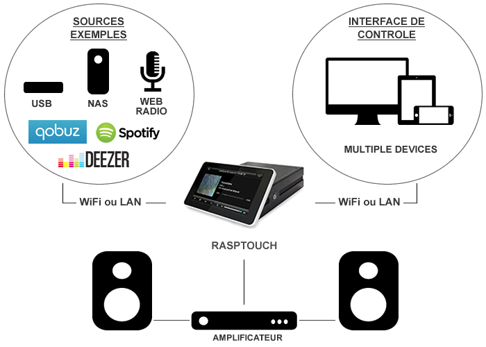 RaspTouch lecteur opensource - Schéma technique