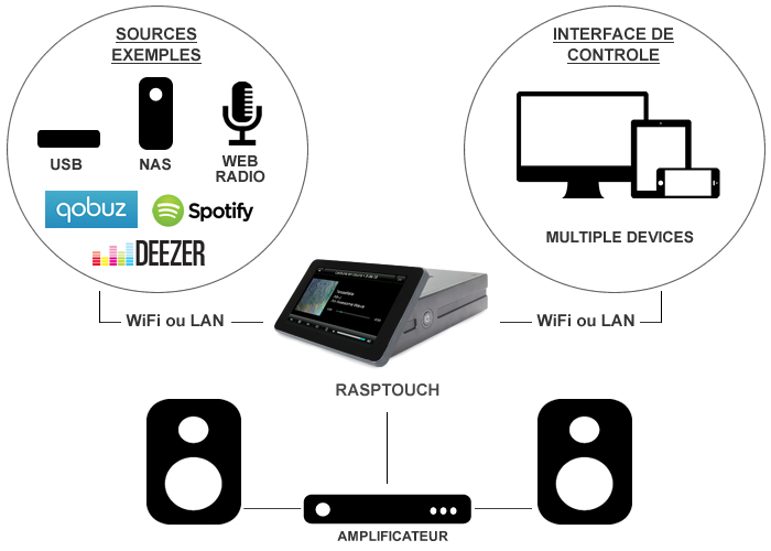 Audiophonics RaspTouch ES9023 Lecteur réseau tactile Raspberry Pi 3B+ DAC I-Sabre V4 ES9023 TCXO Noir